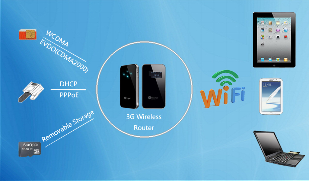 【联通WCDMA显示屏 3G无线路由器便携式 直插SIM卡 wifi3G路由器】价格,厂家,图片,无线路由器,深圳市中为盛世科技发展-